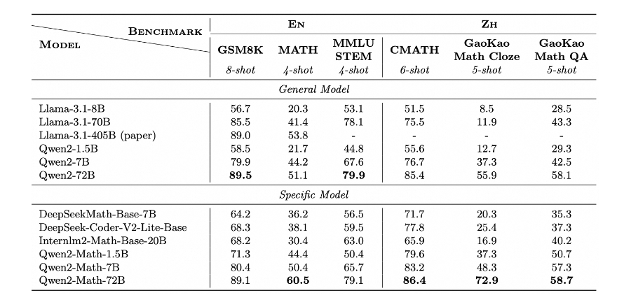 阿里开源最新数学模型Qwen2-Math 数学能力秒杀GPT-4o
