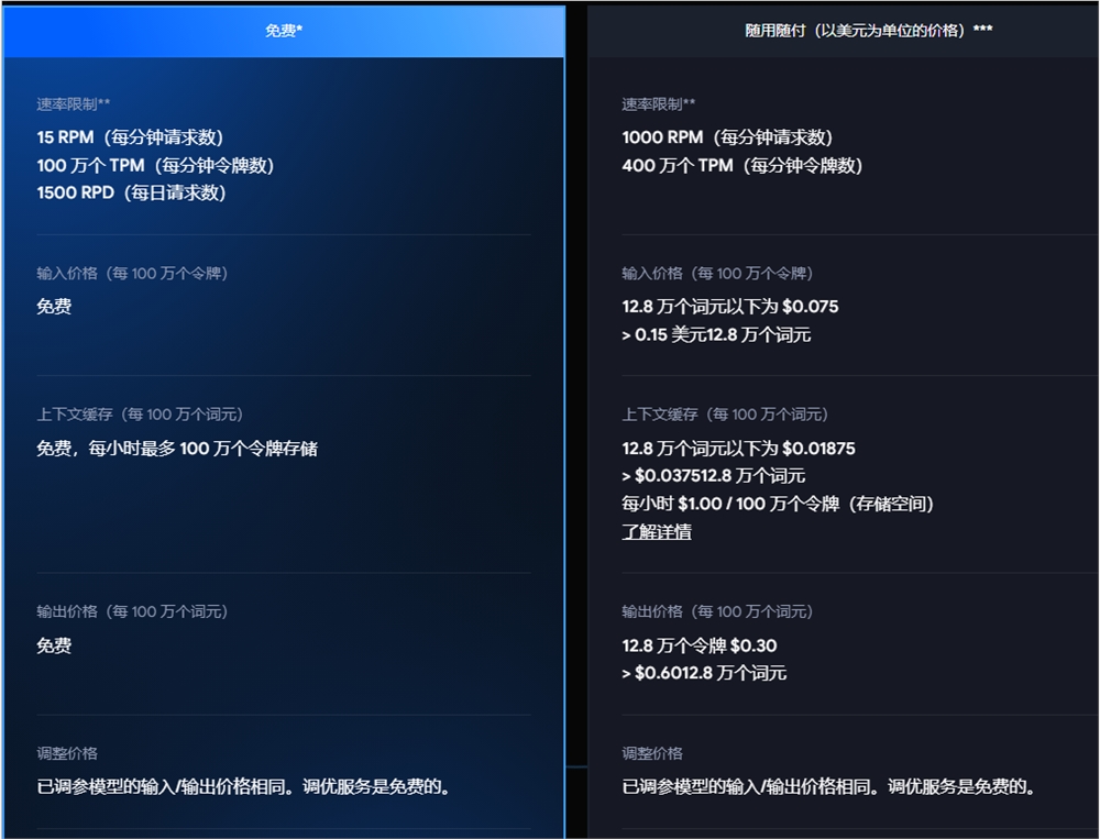 谷歌Gemini API 为开发者提供每日15亿免费Token
