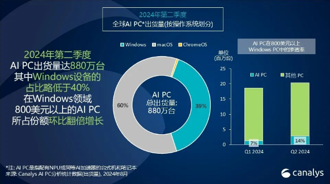 2024年第二季度:AI PC 出货量激增,全球占比达14%