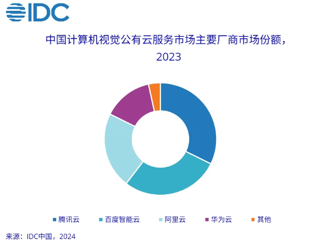 2023年中国AI公有云服务市场爆发：规模突破126亿元 增长58.2%