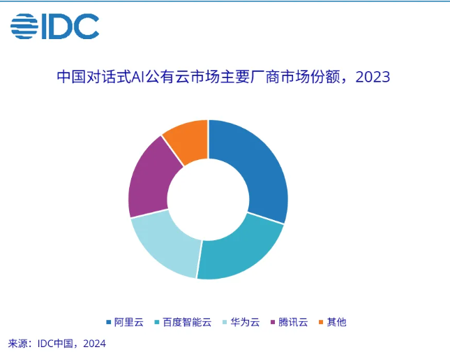 2023年中国AI公有云服务市场爆发：规模突破126亿元 增长58.2%