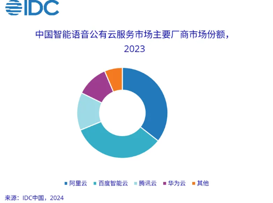 2023年中国AI公有云服务市场爆发：规模突破126亿元 增长58.2%
