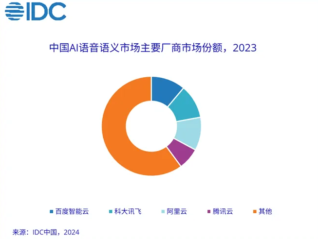 2023年中国 AI 软件市场模达377.4亿元 百度智能云跻身AI语音语义市场第一