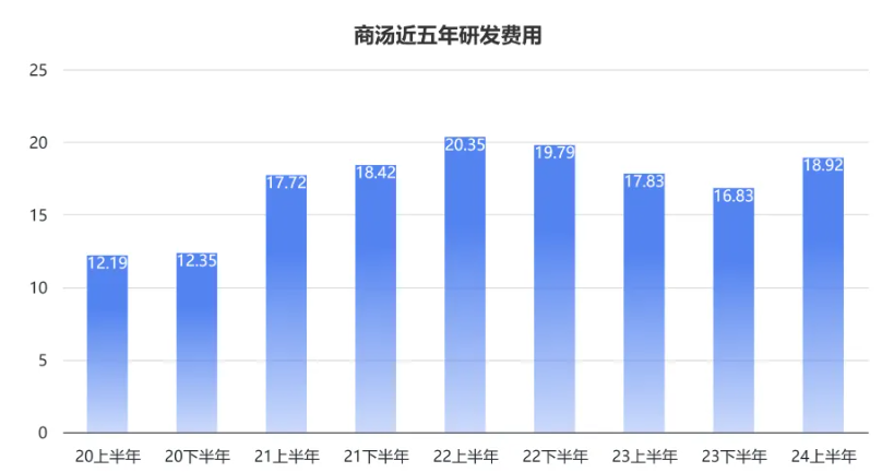 商汤科技半年报亮眼：生成式AI业务爆发，收入占比首超传统AI