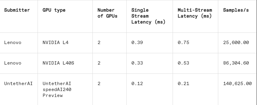 AI推理芯片战火重燃 英伟达Blackwell芯片称霸MLPerf
