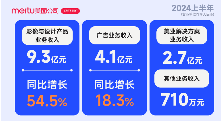 美图公司上半年业绩惊艳：AI助力净利润同比暴涨 80.3%