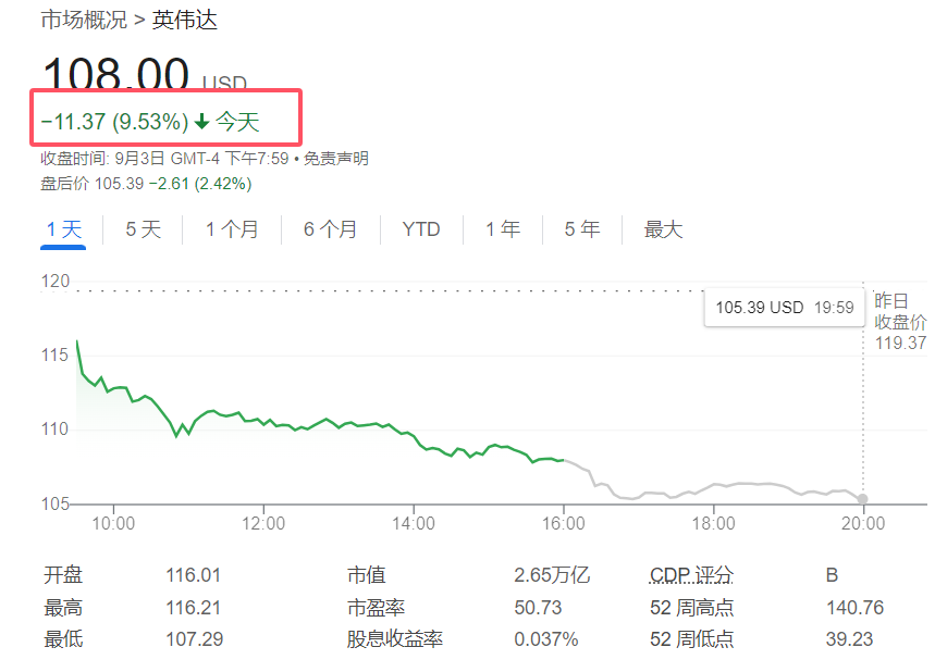 一夜蒸发2790亿美元！Nvidia AI反垄断调查加剧，股价暴跌9%