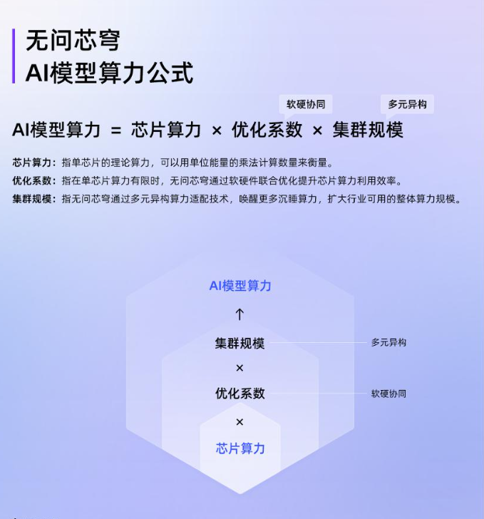 算力运营界新宠？清华系AI新贵 “无问芯穹”融资破10亿