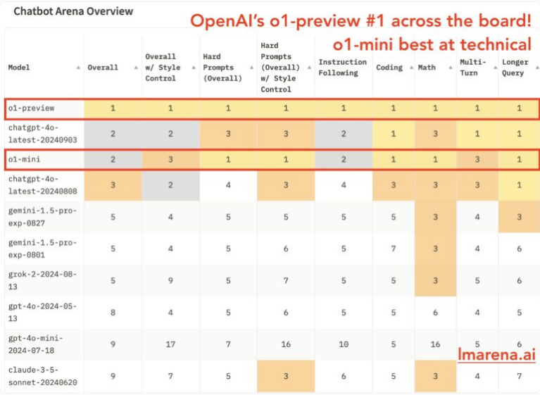 OpenAI 的新 AI 模型 o1-preview 和 o1-mini 在聊天机器人排名中取得最高分