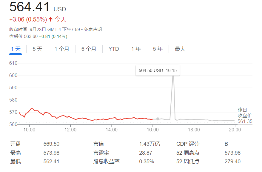 Meta加码AI被分析师看好 市值突破1.43万亿美元