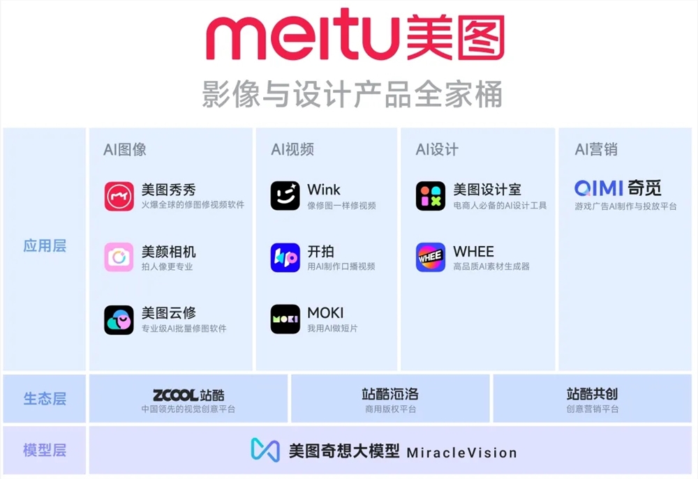 美图AI短片创作工具MOKI全面开放 支持生成配乐、细节修改