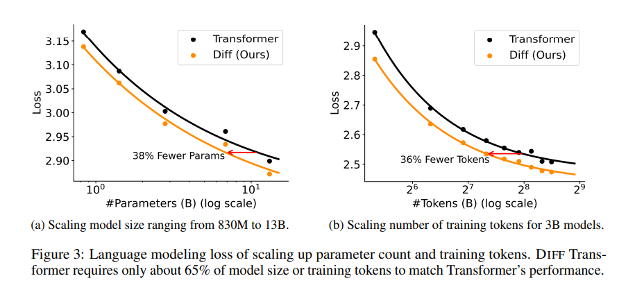 清华与微软联手打造Differential Transformer，让 AI 的注意力更集中，精度飙升30%！