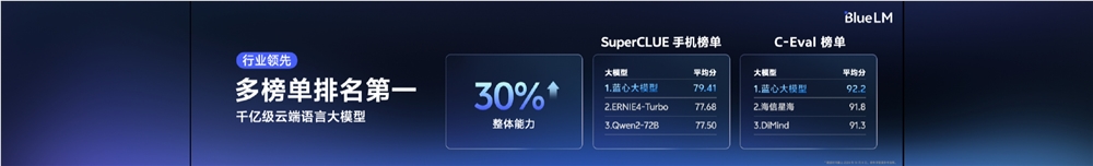 vivo 发布全新蓝心大模型矩阵：升级语言、语音、图像和多模态能力