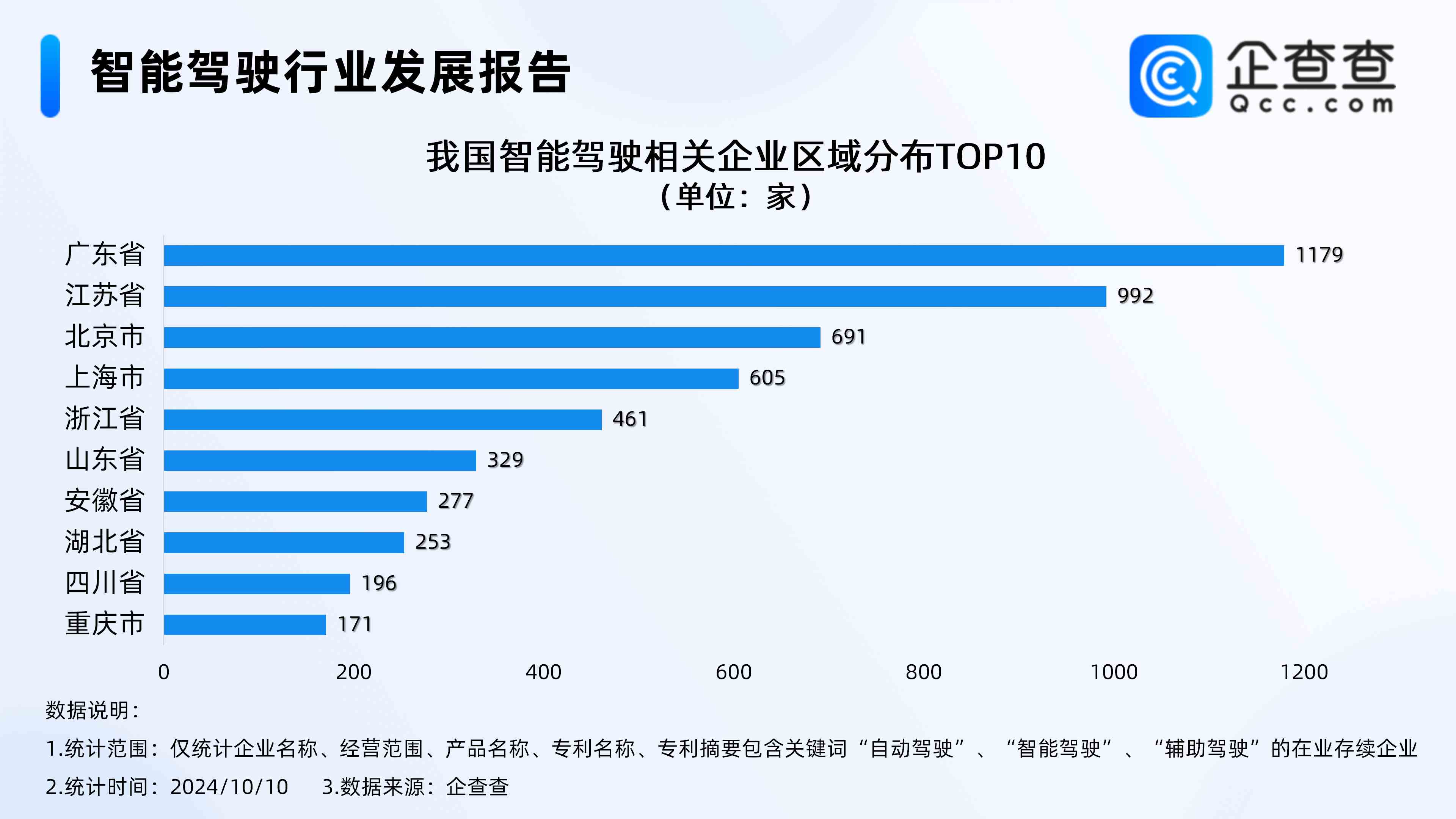 特斯拉推出Robotaxi! 智能驾驶企业超6千家，深圳最多
