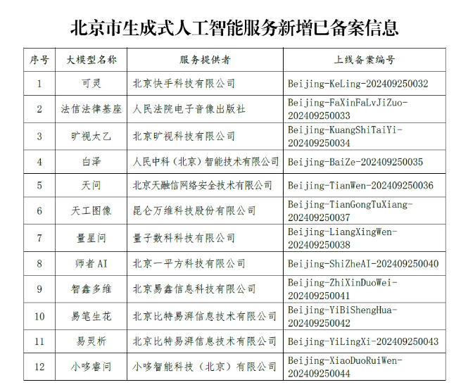 北京市新增 12 款生成式AI服务备案，累计达 94 款