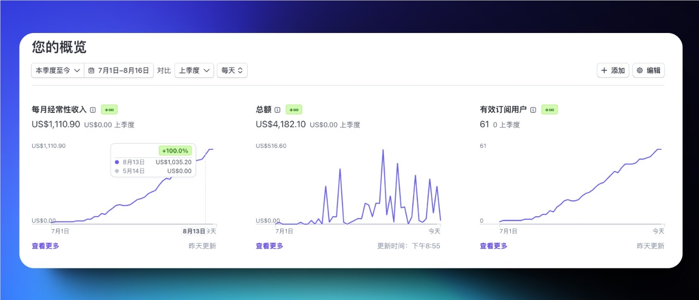 付费用户仅60+，月入却达3万！开源AI聊天工具LobeChat盈利模式大揭秘
