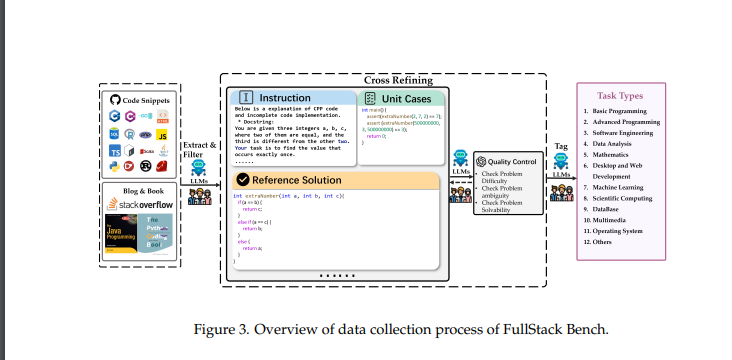 字节开源全新代码大模型评估基准“FullStack Bench”