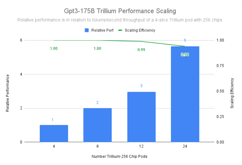谷歌“王牌” TPU Trillium 开放使用！性能暴涨，AI 模型训练效率再创新高