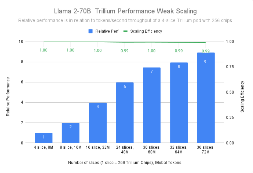 谷歌“王牌” TPU Trillium 开放使用！性能暴涨，AI 模型训练效率再创新高