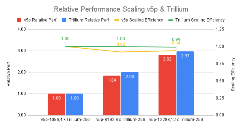 谷歌“王牌” TPU Trillium 开放使用！性能暴涨，AI 模型训练效率再创新高