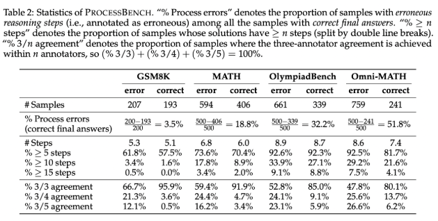 阿里推新 AI 基准测试 “PROCESSBENCH”，评估数学推理中的错误识别能力