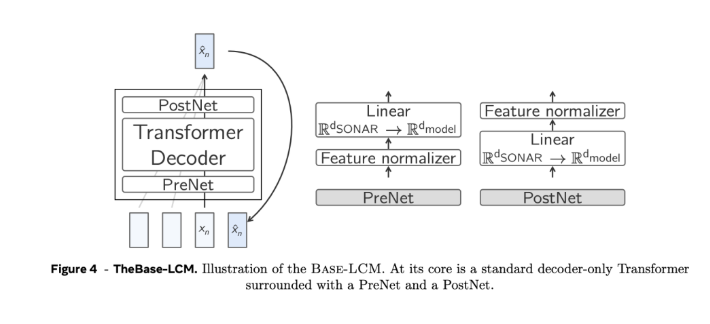 Meta 推出“大型概念模型” LCMs！突破 LLM 局限，引领 AI 语言理解新方向