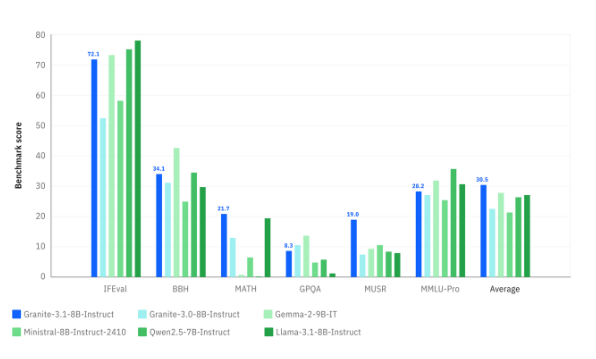 超越Gemma2！​IBM发布Granite3.1模型：支持128K上下文长度