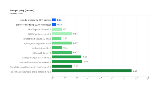 超越Gemma2！​IBM发布Granite3.1模型：支持128K上下文长度