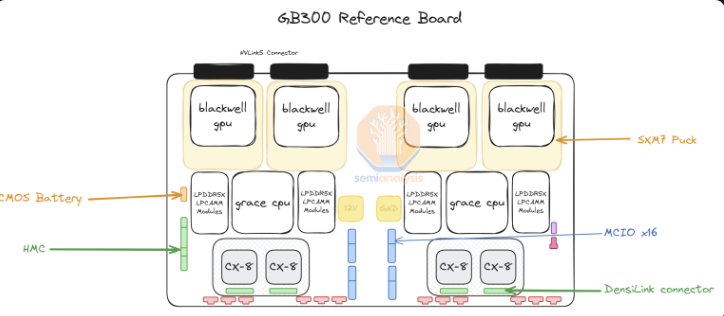 英伟达GB300/B300 GPU横空出世！推理性能暴增，供应链大洗牌