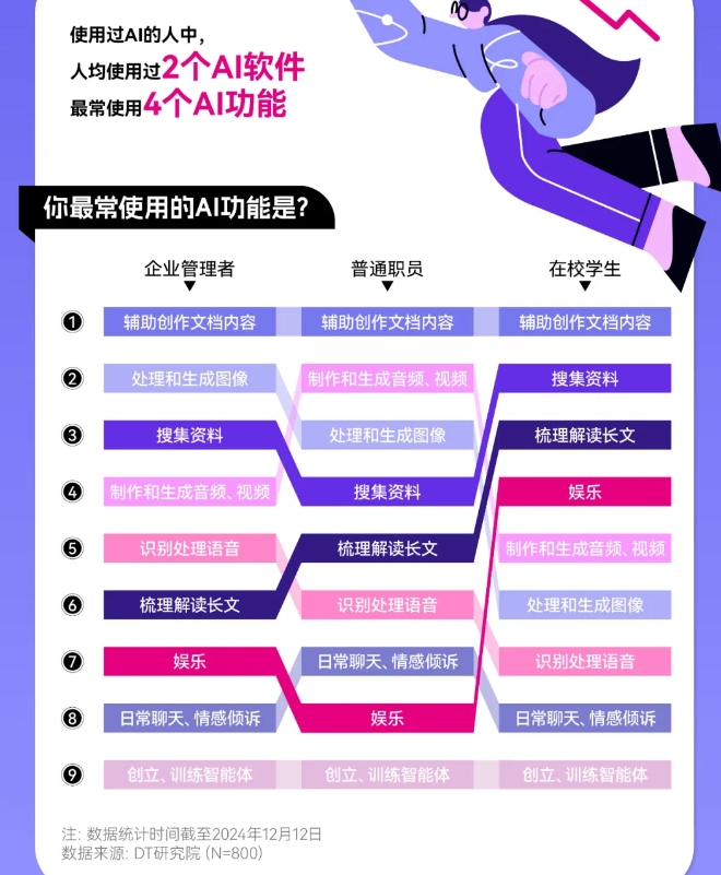 通义发布2024年轻人AI使用趋势报告：85、90后关注AI比例更高
