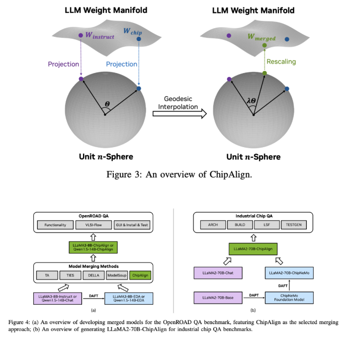 NVIDIA发布ChipAlign：实现LLM与芯片专用模型完美融合
