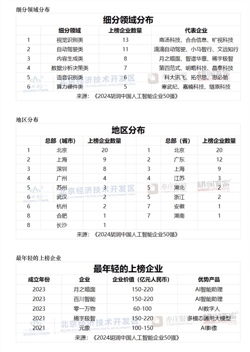 2024胡润中国人工智能企业50强榜单：科大讯飞第二、商汤科技第三