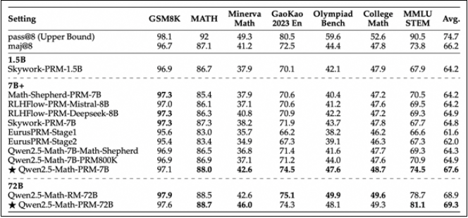 阿里云发布全新数学推理模型Qwen2.5-Math-PRM，7B 版本超越 GPT-4o