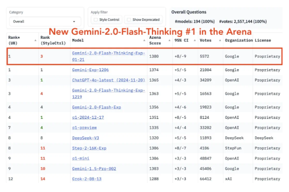 谷歌全新升级Gemini 2.0 Flash Thinking，长上下文处理能力再创新高