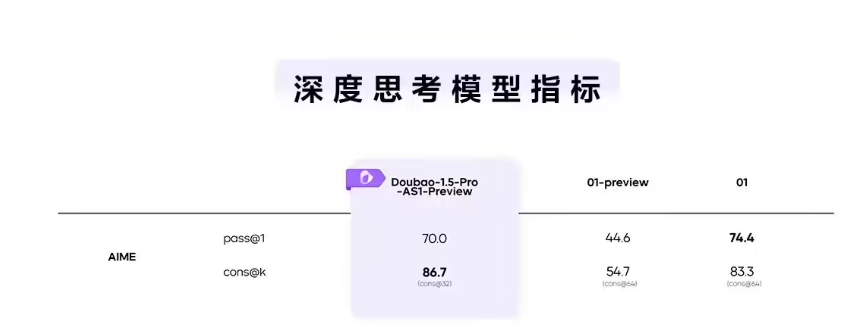 字节跳动发布豆包大模型1.5Pro，性能超越GPT-4o与Claude3.5Sonnet