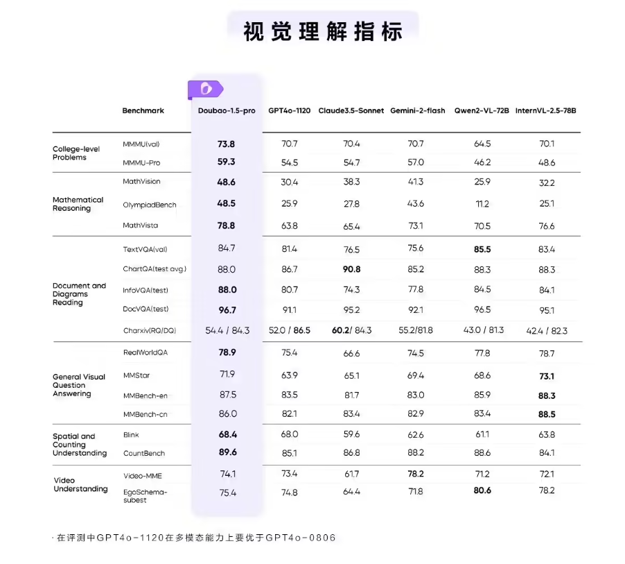 字节跳动发布豆包大模型1.5Pro，性能超越GPT-4o与Claude3.5Sonnet
