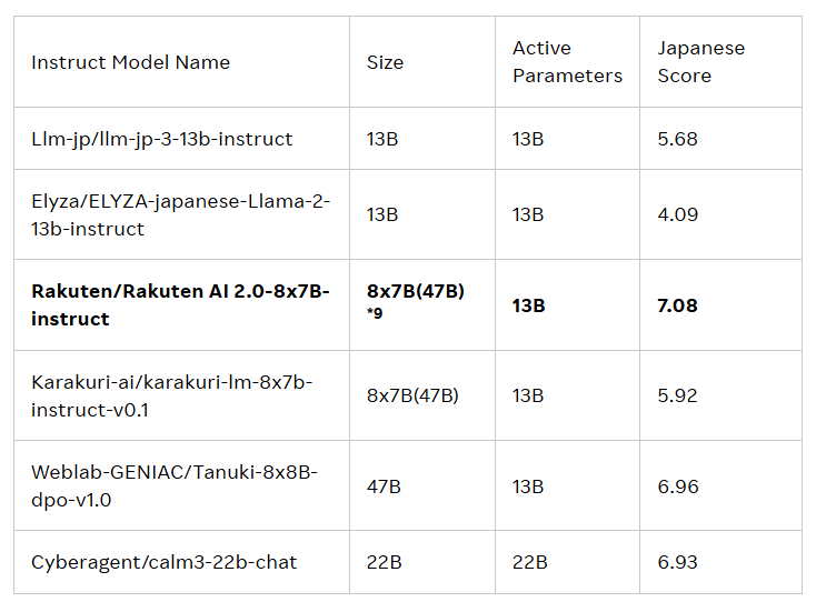 乐天发布首款日本大语言模型Rakuten AI 2.0