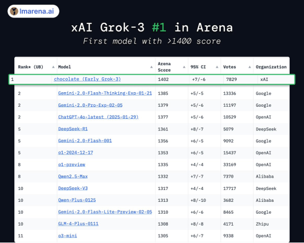 马斯克推出超级智能聊天机器人 Grok 3，号称 “地球上最聪明的 AI”