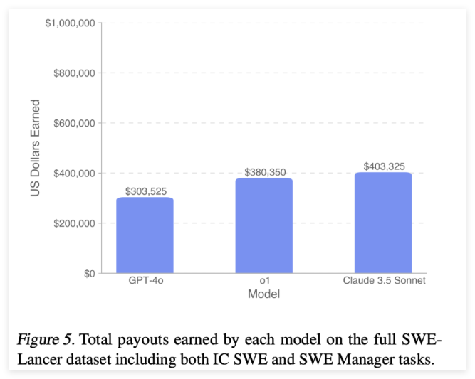​OpenAI 推出 SWE-Lancer 基准测试:评估真实世界自由软件工程工作的模型性能