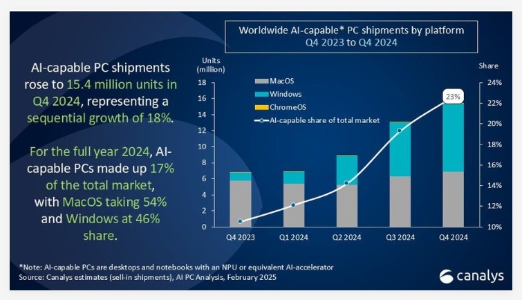 Canalys：2024 Q4 全球 AI PC 出货量猛增，苹果占据54%