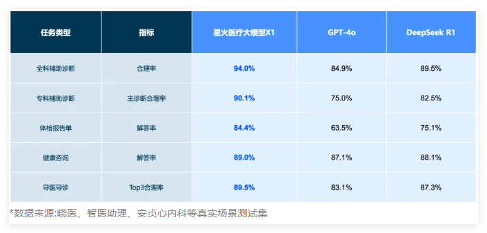 科大讯飞宣布完成星火深度推理大模型X1全面升级