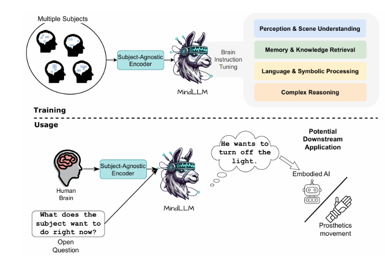 科幻照进现实！耶鲁大学发布 MindLLM：AI 读懂大脑，fMRI 信号秒变文字！