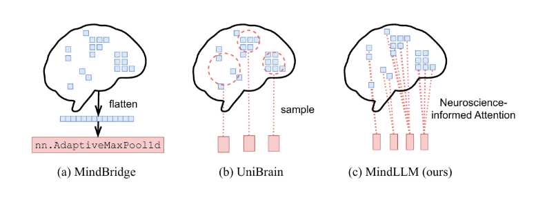 科幻照进现实！耶鲁大学发布 MindLLM：AI 读懂大脑，fMRI 信号秒变文字！