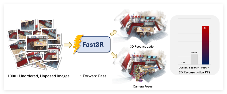 ​全新技术 Fast3R ：实现千张图片一键3D 重建，速度惊人!