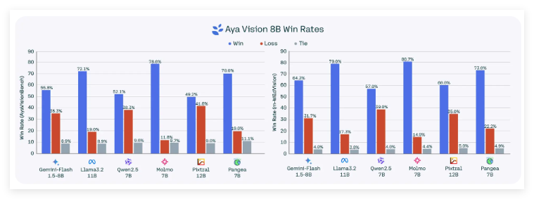 ​Cohere发布全新多模态AI模型Aya Vision，提供32B和8B两个版本