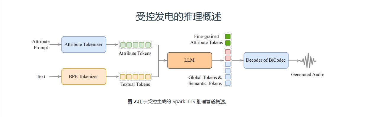 Spark-TTS：用AI让声音“克隆”和“定制”成为现实！