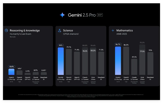 ​谷歌发布全新推理 AI 模型 Gemini 2.5和Gemini 2.5 Pro实验版