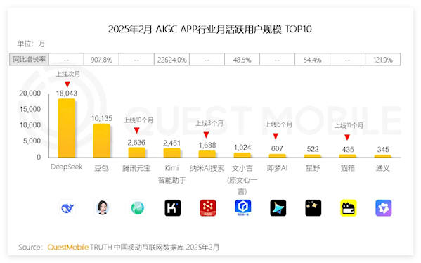 中国AIGC App月活Top10：DeepSeek1.8亿位居榜首