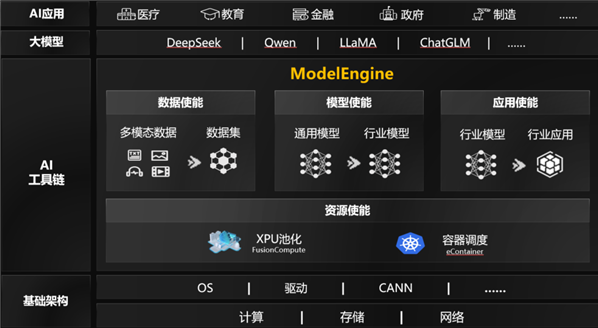 华为 ModelEngine 成功获中国信通院认证，助力AI大模型发展