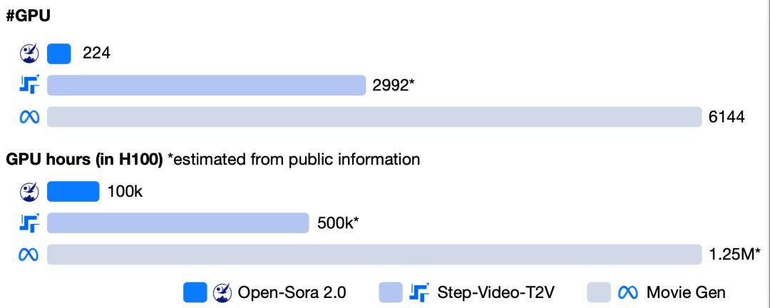潞晨科技(Video Ocean)宣布推出 Open-Sora2.0,并全面开源模型权重、推理代码及分布式训练全流程